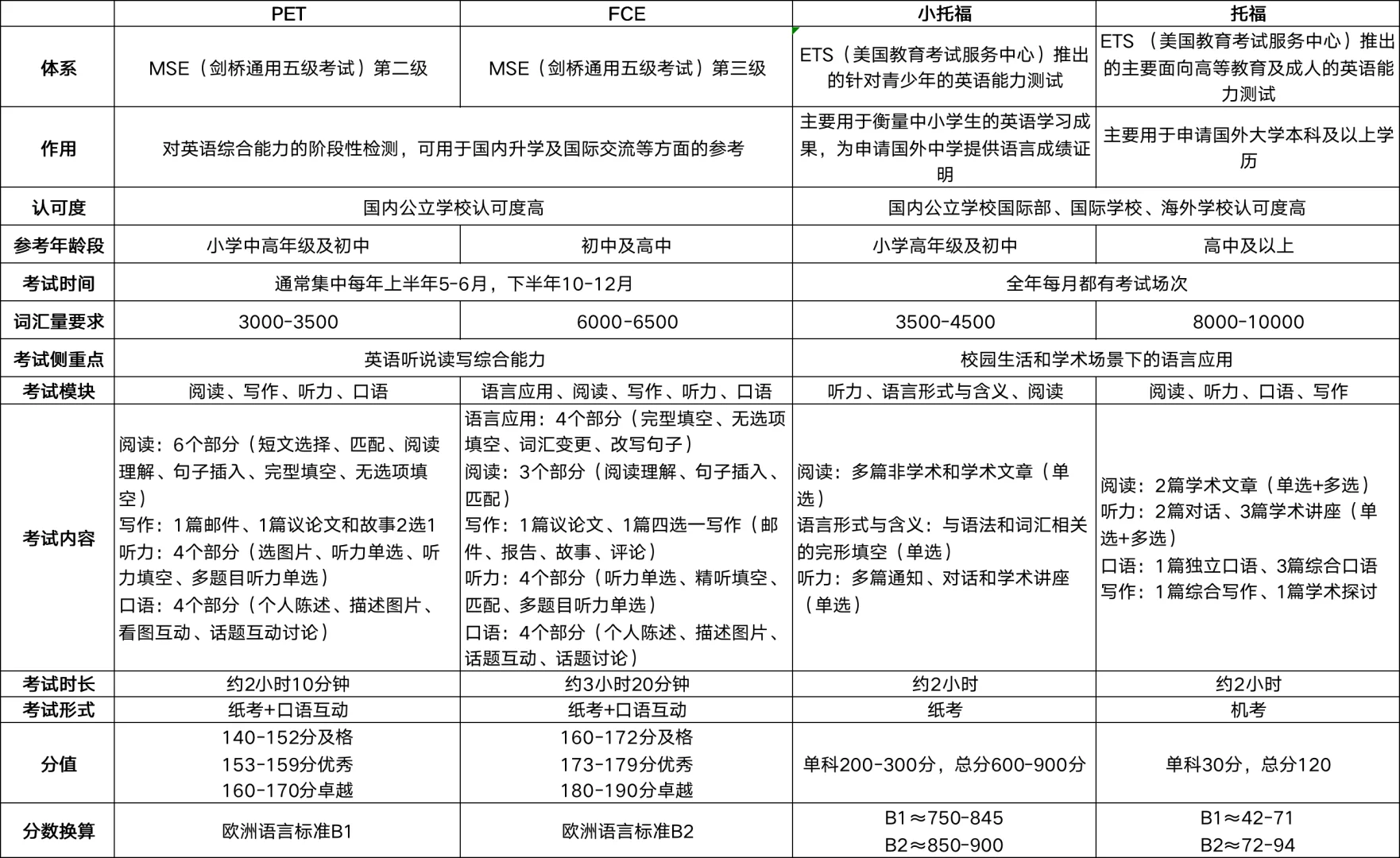我急了！3年级一个班50%KET通过！
