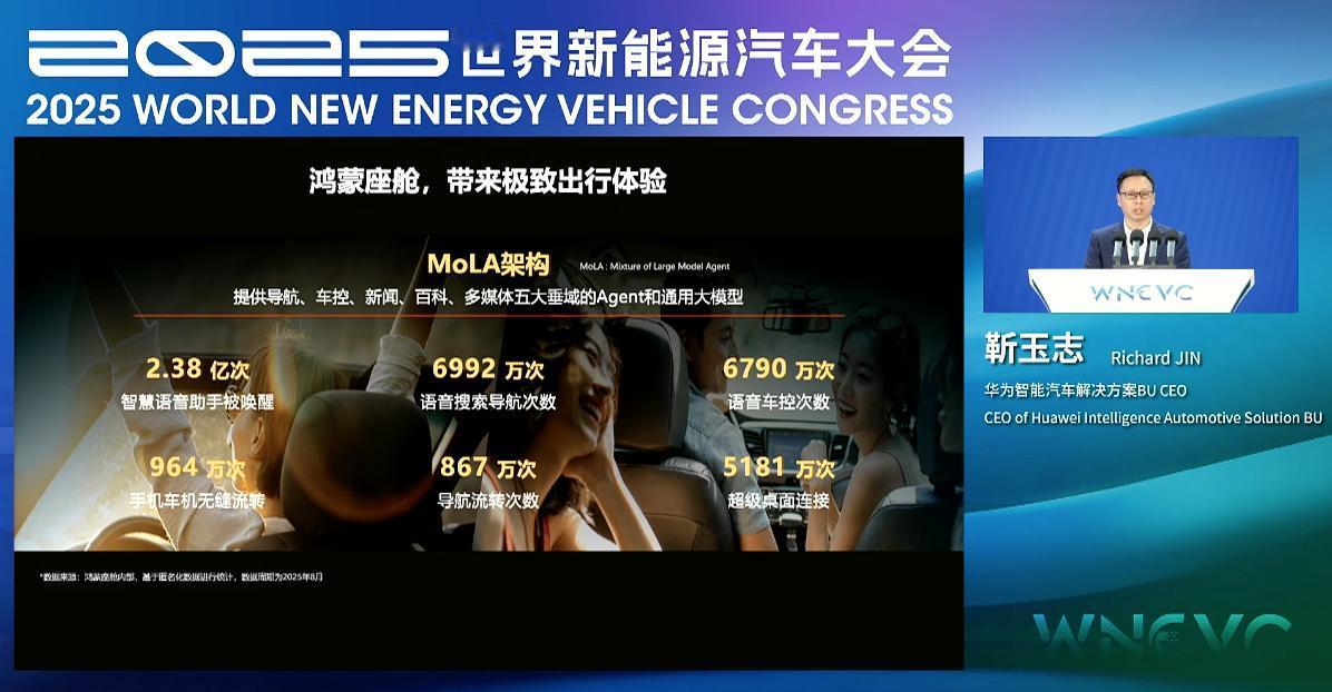 华为@靳玉志 在2025世界新能源汽车大会上，分享了鸿蒙座舱的最新成绩单：
1、