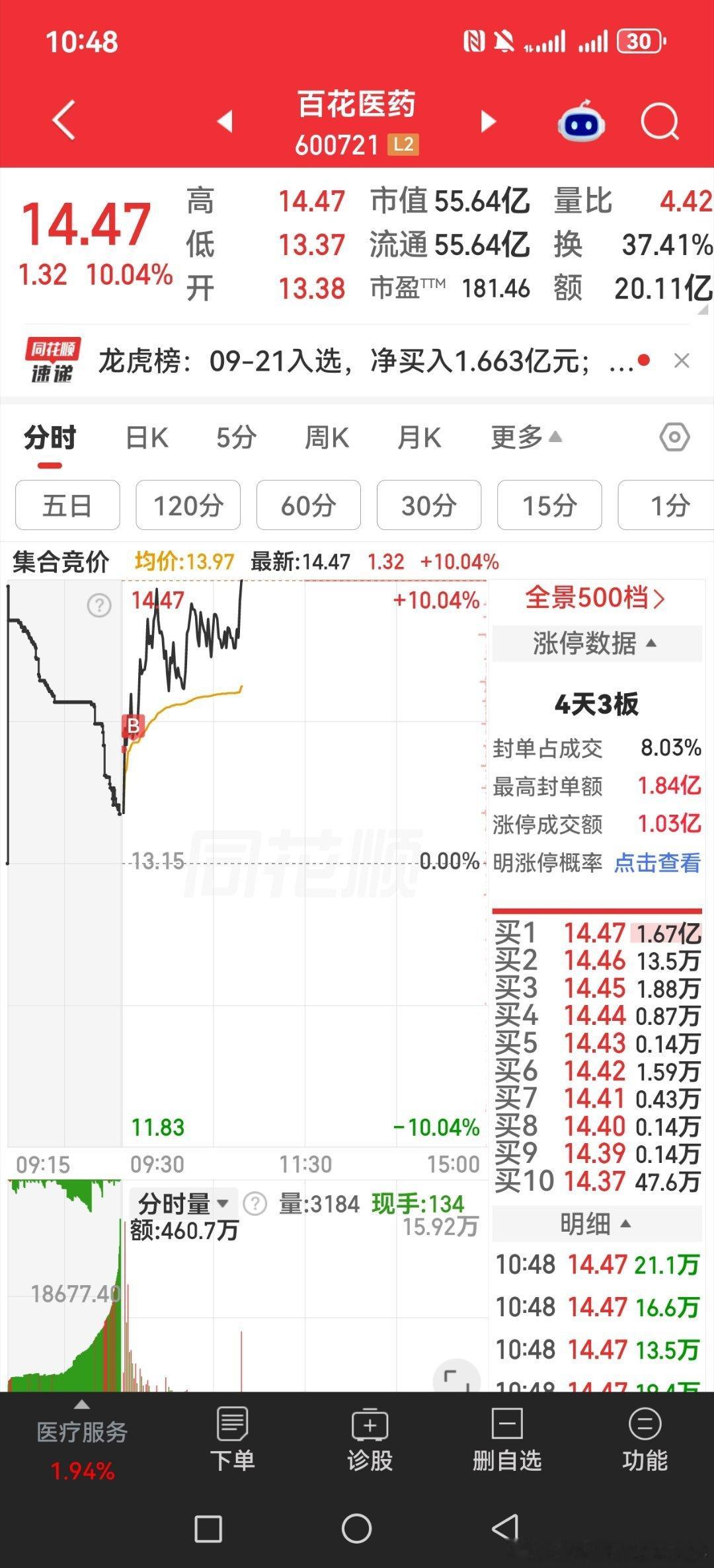 开盘低吸的百花医药如期涨停 ​​​