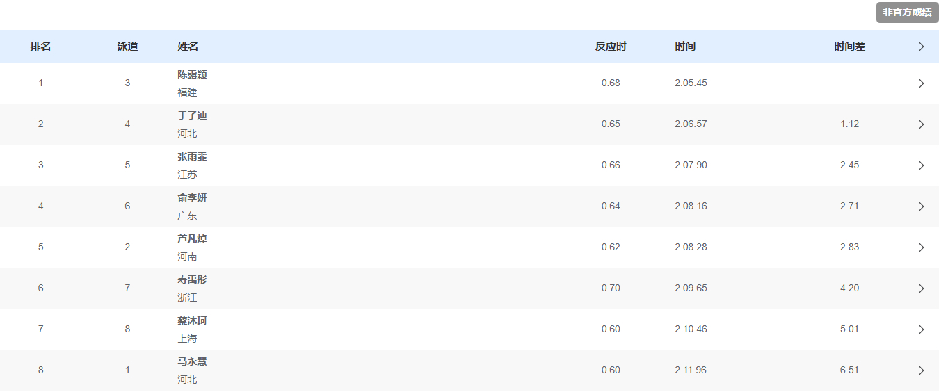 【全运会女子200蝶陈露颖夺冠 于子迪摘银张雨霏铜牌】11月14日，全运会游泳女