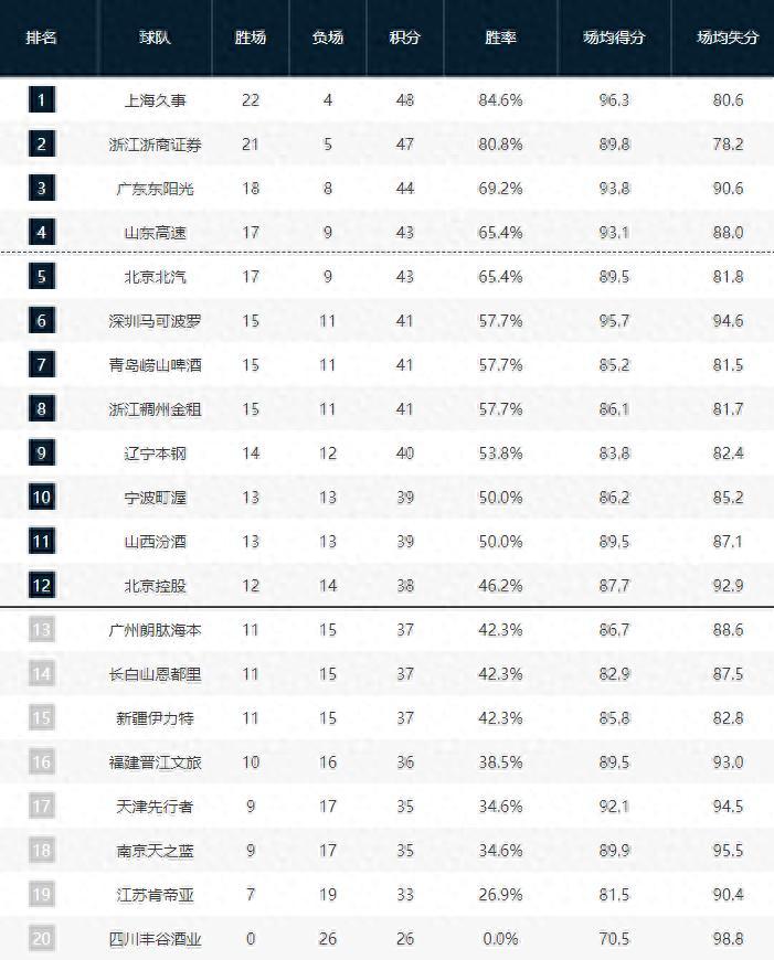 山东男篮溃败，北京复仇，积分榜如下：上海领跑

山东男篮在客场突然失速，北京男篮