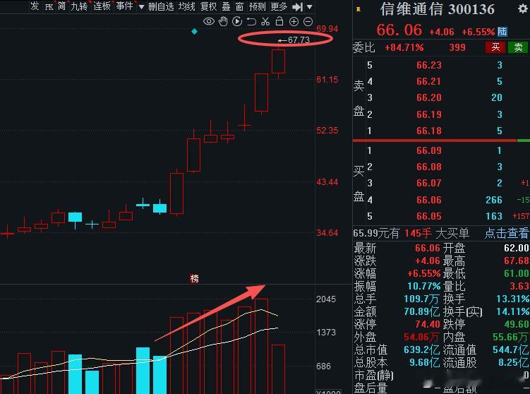 指数一度冲击4000点，市场呈普涨行情，看来朱莉还是一致看多！$信维通信 sz3