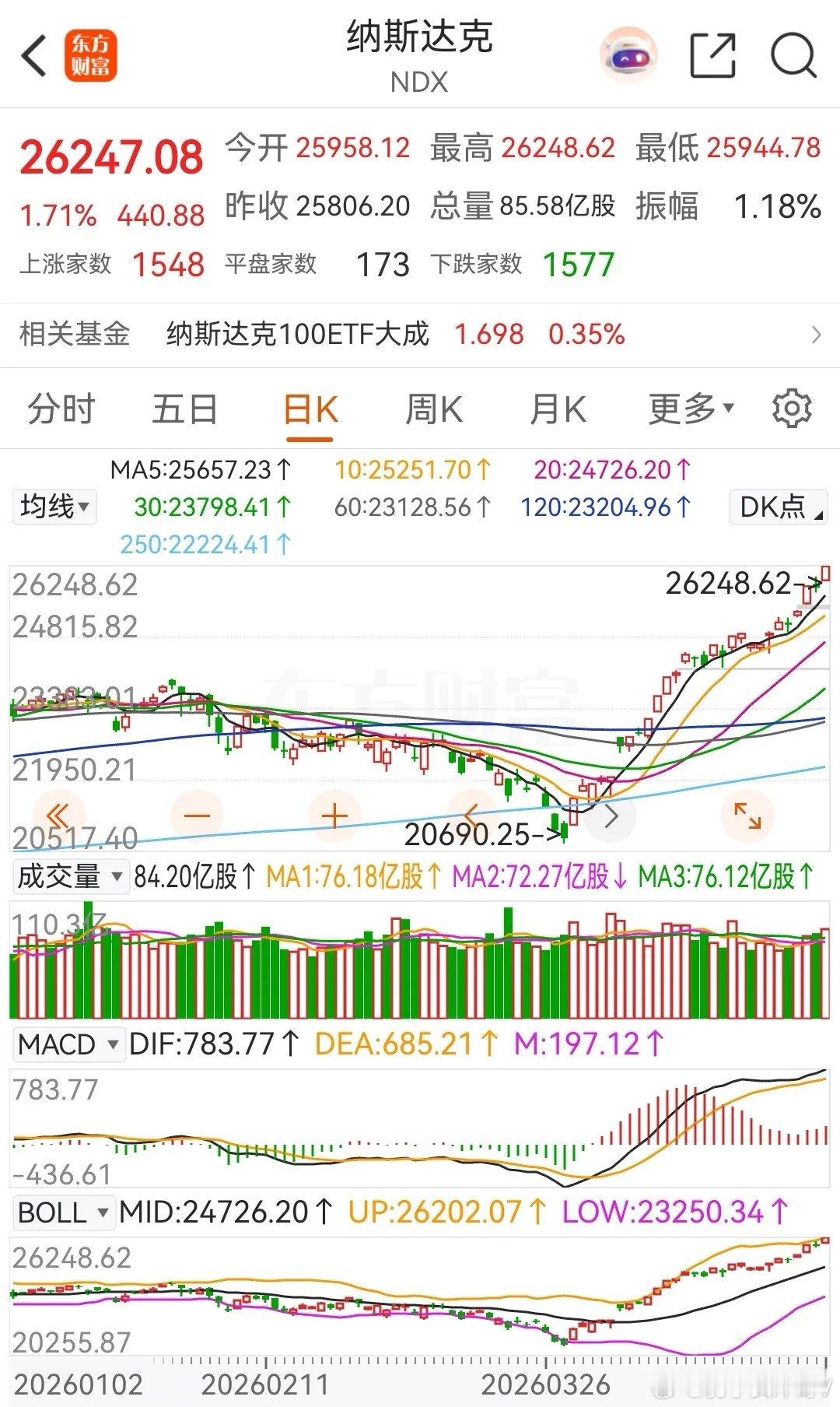 疯狂的美股，何时停下连续创出历史新高的脚步？隔夜美股再度上演强势行情，三大指数集