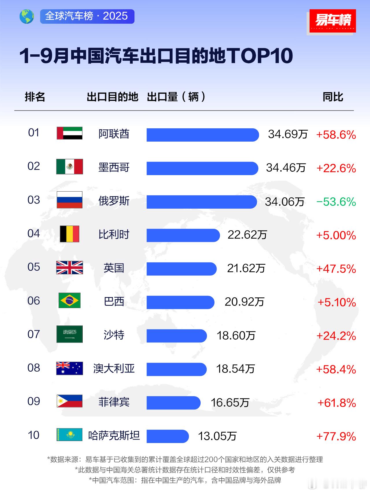 1-9月中国汽车出口国，看俄罗斯这抹绿色。出口同比下降53.6%，这预示俄乌战争