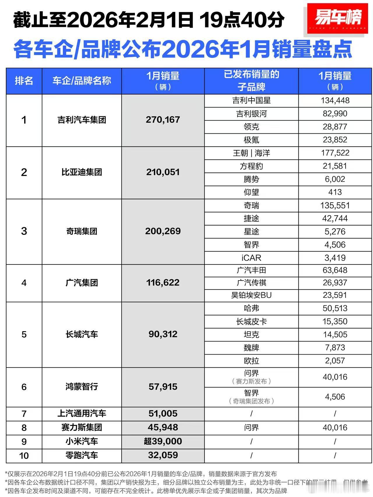 汇总一下一月的销量数据蘑菇聊车