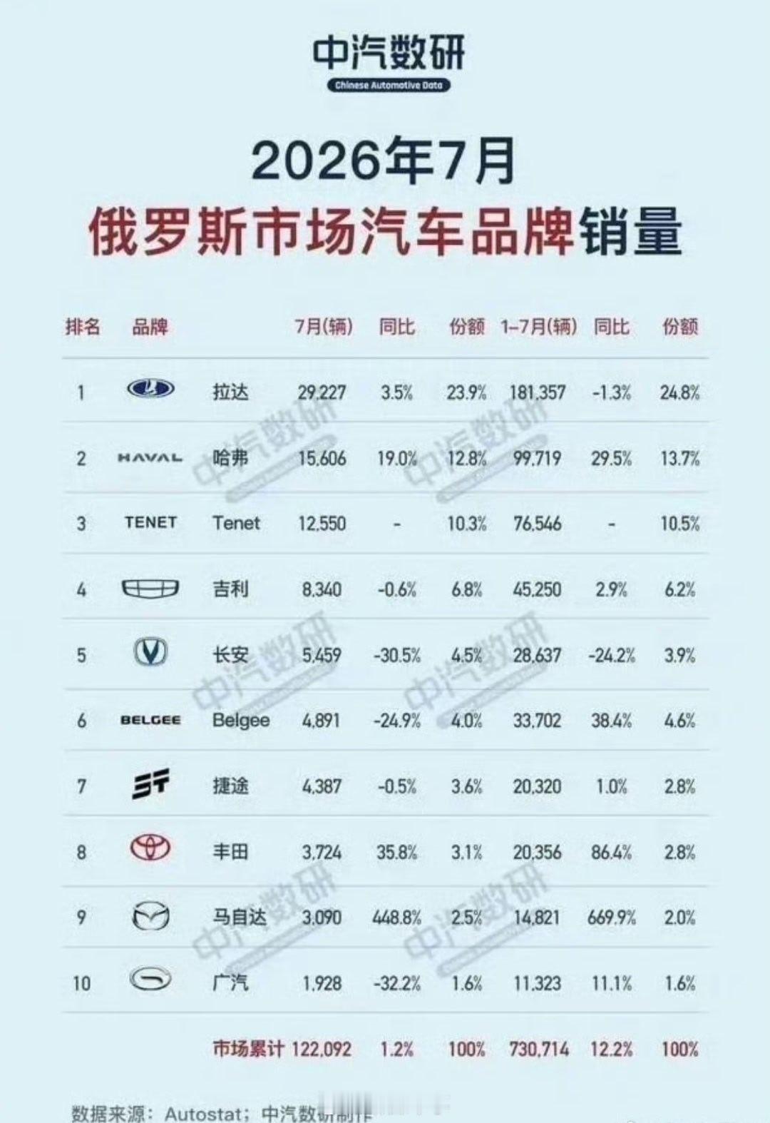 【中国车包围俄罗斯市场俄罗斯4月汽车销量榜前十中国车企占八席国产汽车 】【国产汽