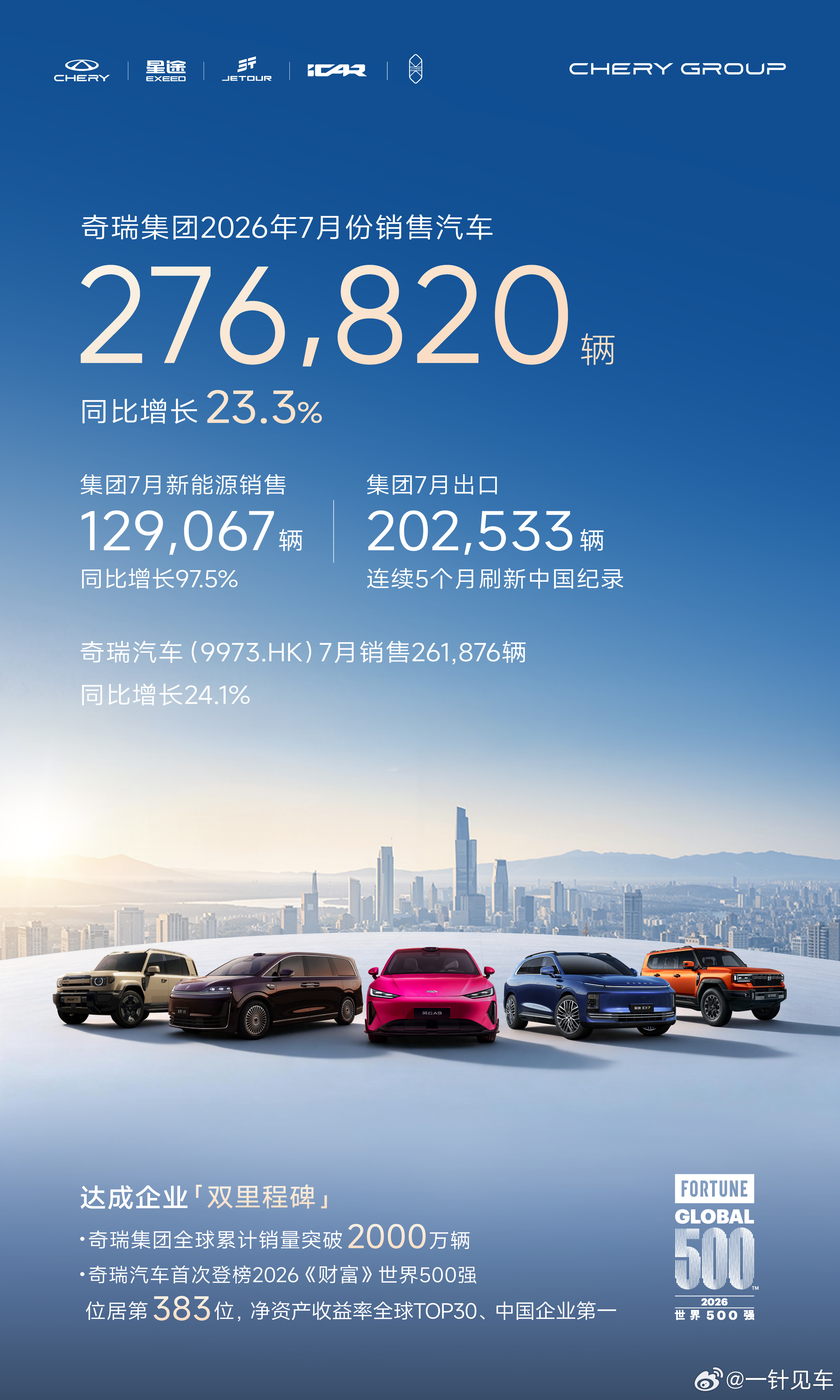 奇瑞集团7月销量27.7万辆，同比增长23.3%，年内新能源超60万辆、出口突破