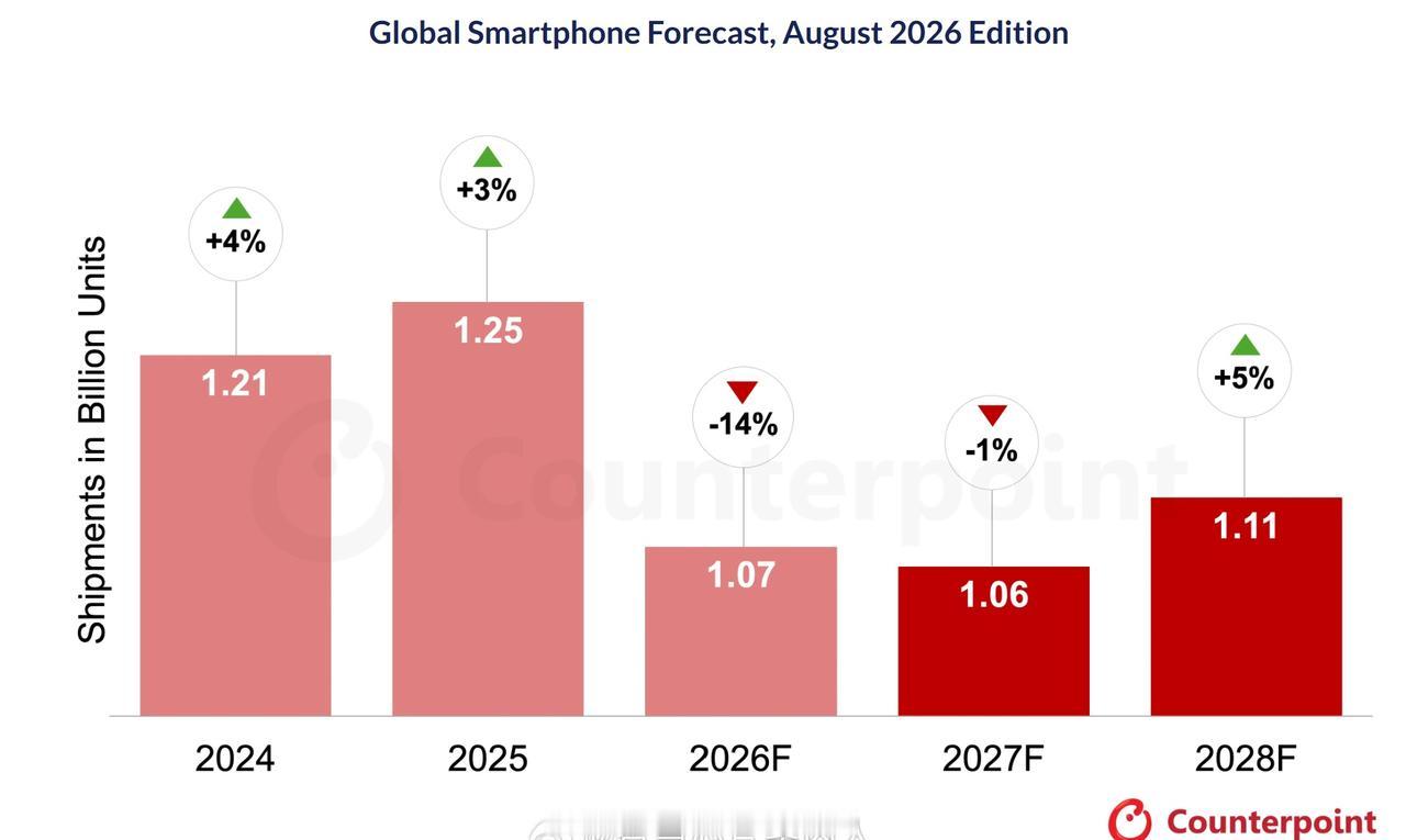 Counterpoint更新2026 - 2028智能手机市场预测。

2026