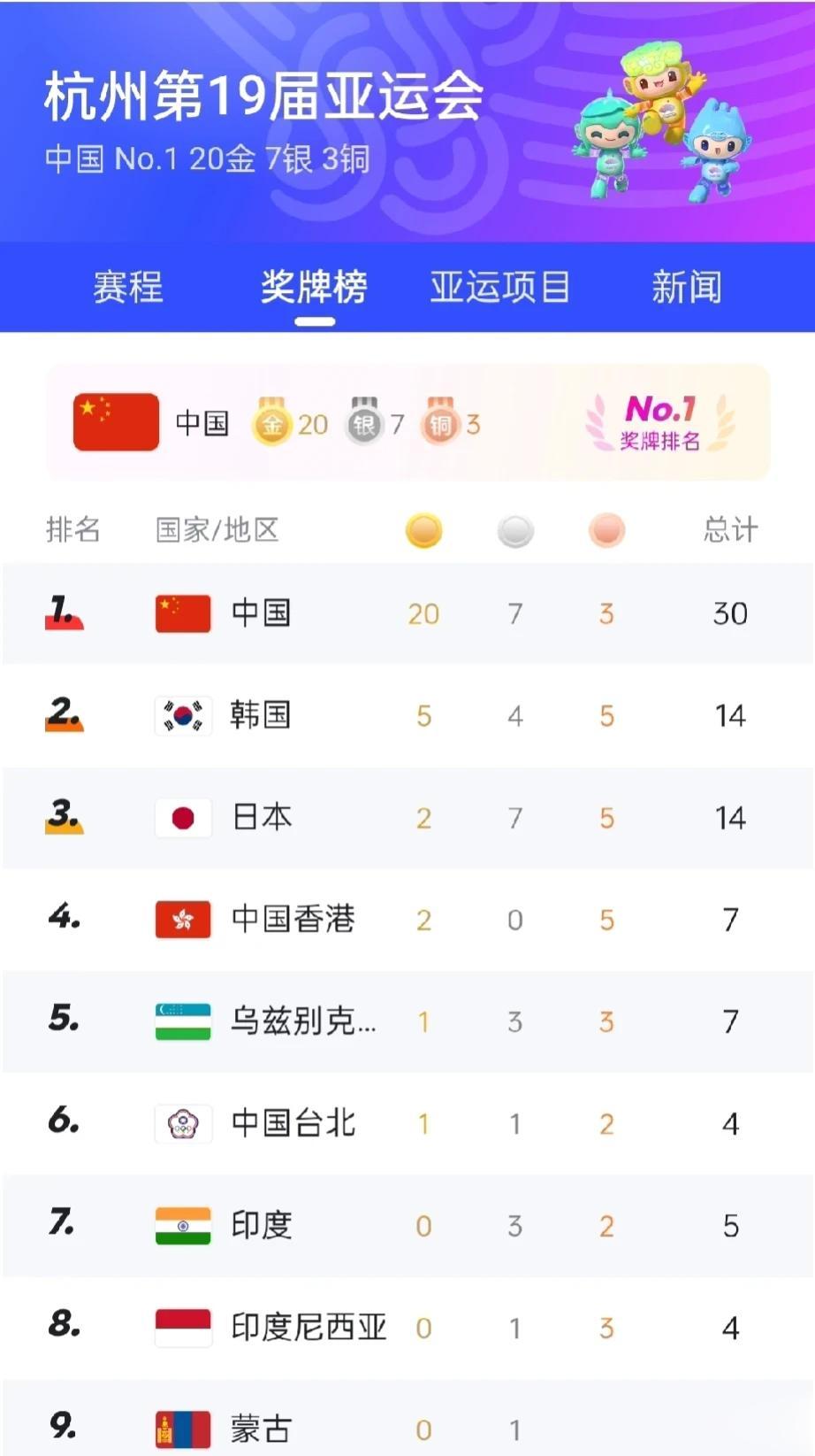 亚运会首日奖牌榜更新一览:

1、中国——20金7银3铜
2、韩国——5金4银5