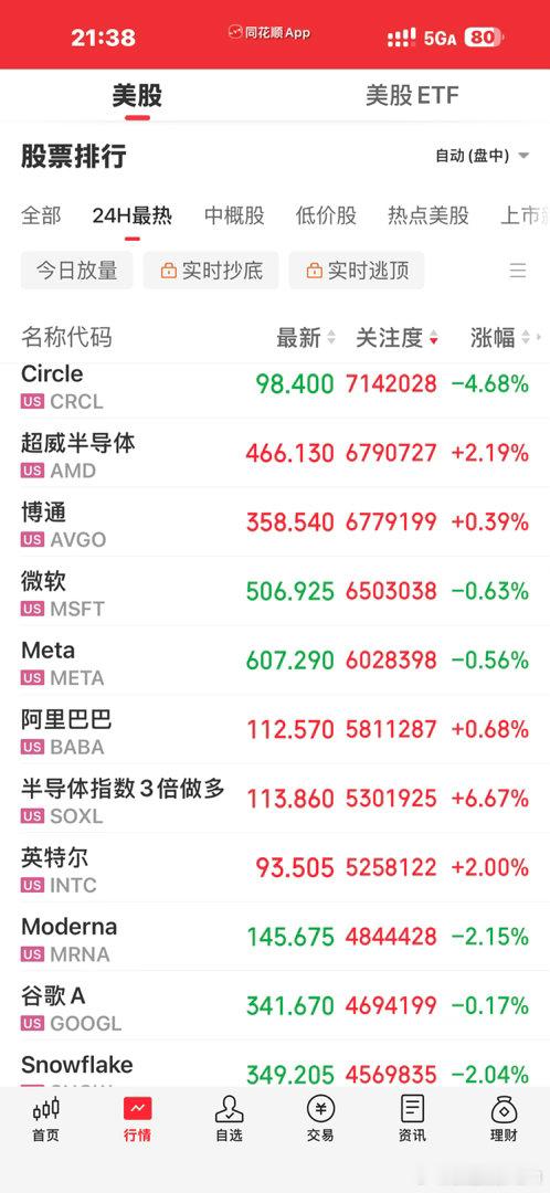 可是为什么A50是上涨的呢？美股也在涨啊[污]达子都创了这一波调整以来的新高了黄