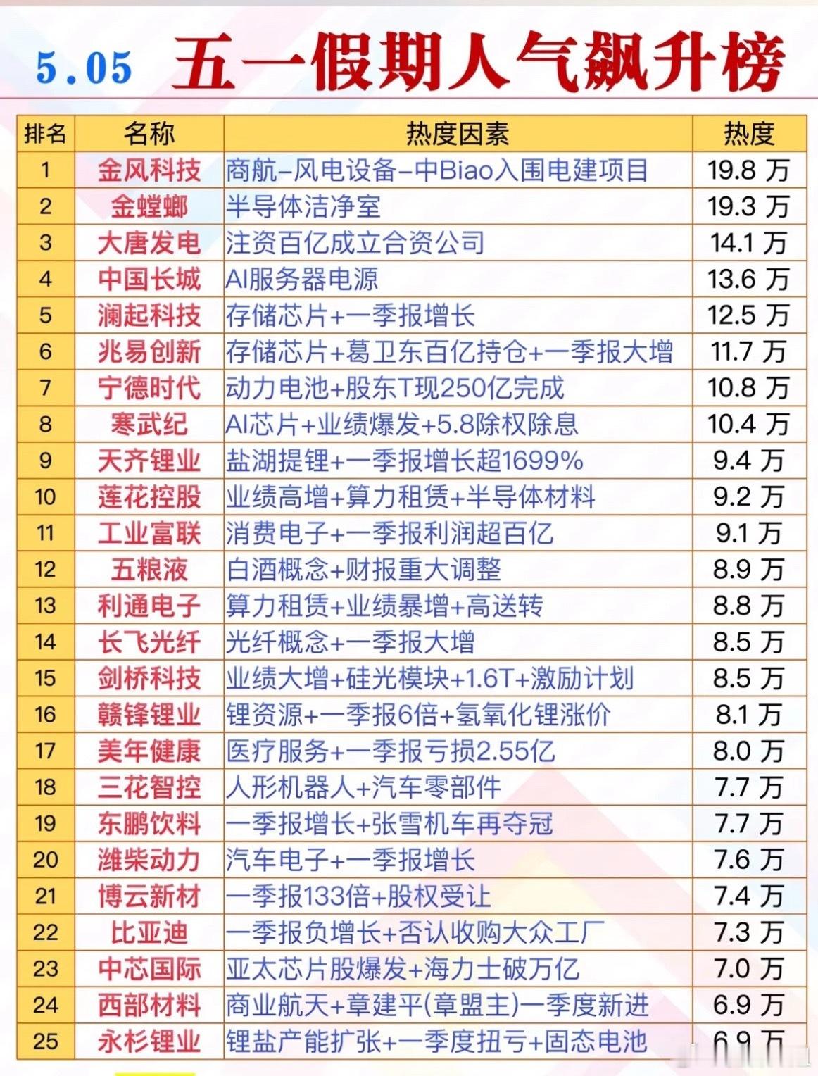 五一假期个股人气飙升榜，带你领略热门好物！🎉🎁五一假期，A股市场看似平静实则