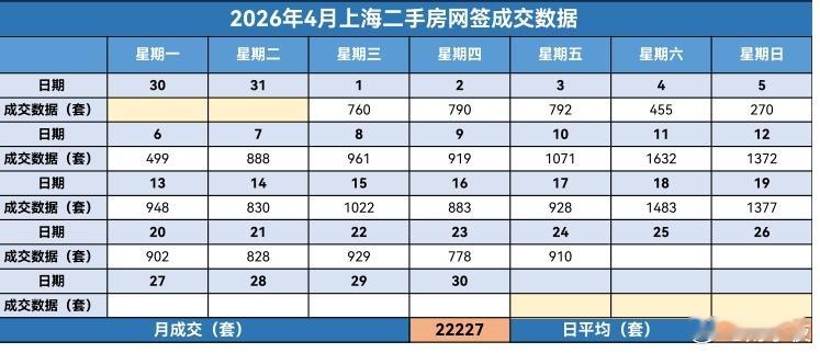楼市第一线【04月25日 早上好☀️】昨天上海二手房成交910套，4月累计成交2