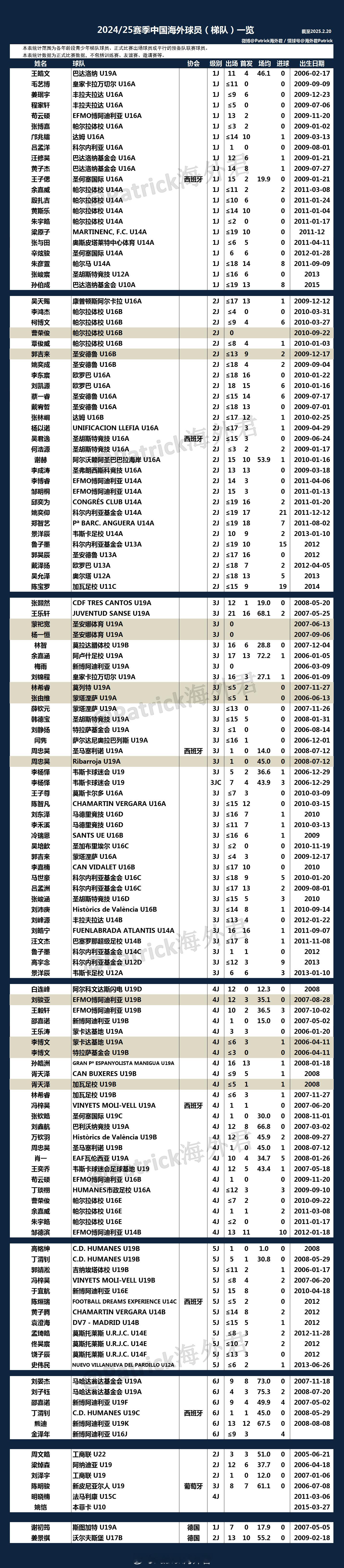 【独家】2024/25赛季中国海外球员一览——青少年赛事（2025.2.20更新