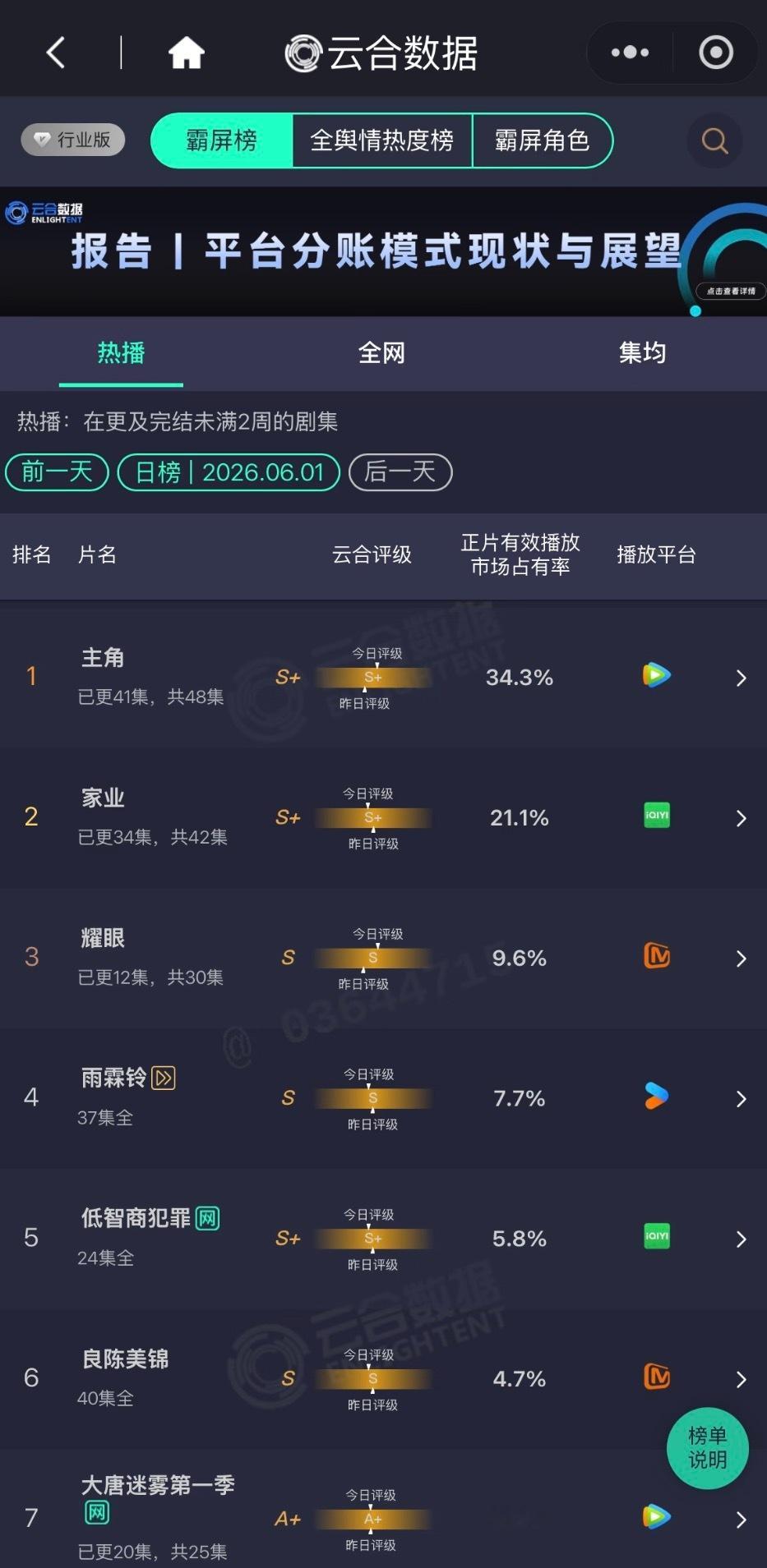 《主角》昨天单更比周日双更还往右迈一大步吵翻天了哈哈哈哈哈哈哈 