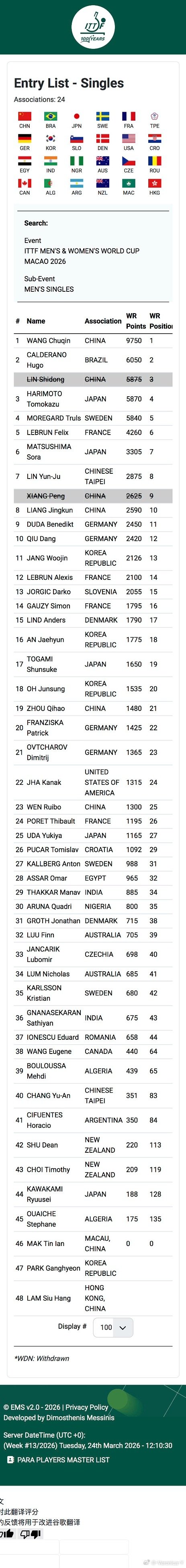 2026澳门世界杯林诗栋-退赛 林兆恒🇭🇰-递补弗朗西斯卡🇩🇪成为16号