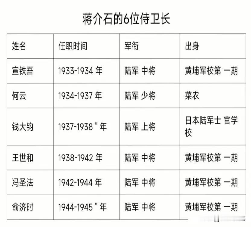 老蒋的卫士长，偏爱黄埔一期生～～～