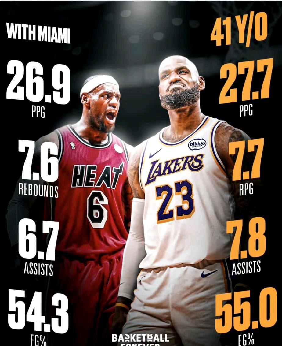 詹姆斯41岁时的数据似乎比热火时期的数据还要强一些，但我们感觉不到现在的詹姆斯很