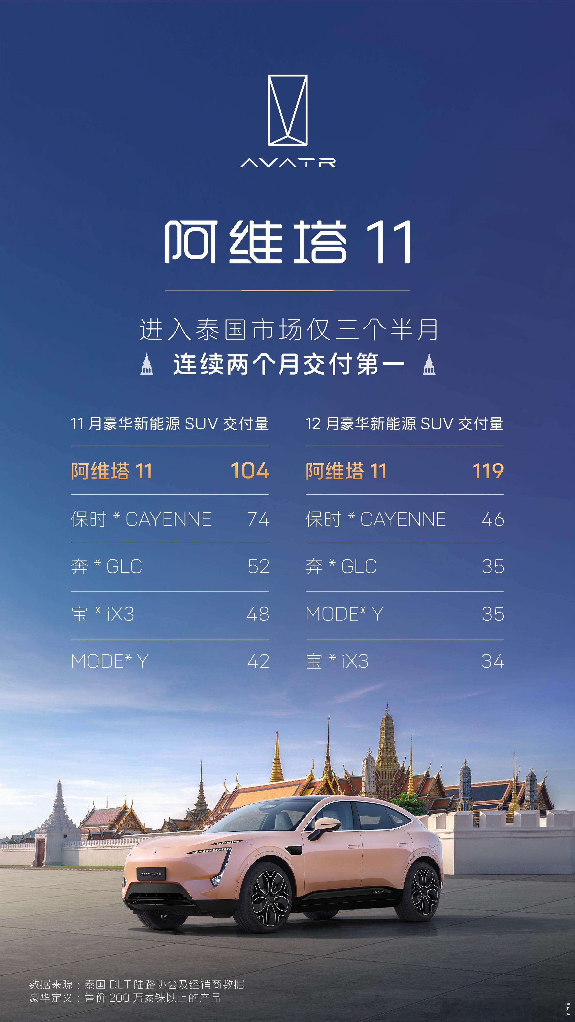 塔台播报 重生之塔在泰国霸榜[酷] 阿维塔11 出道三个月[偷乐][偷乐][偷乐