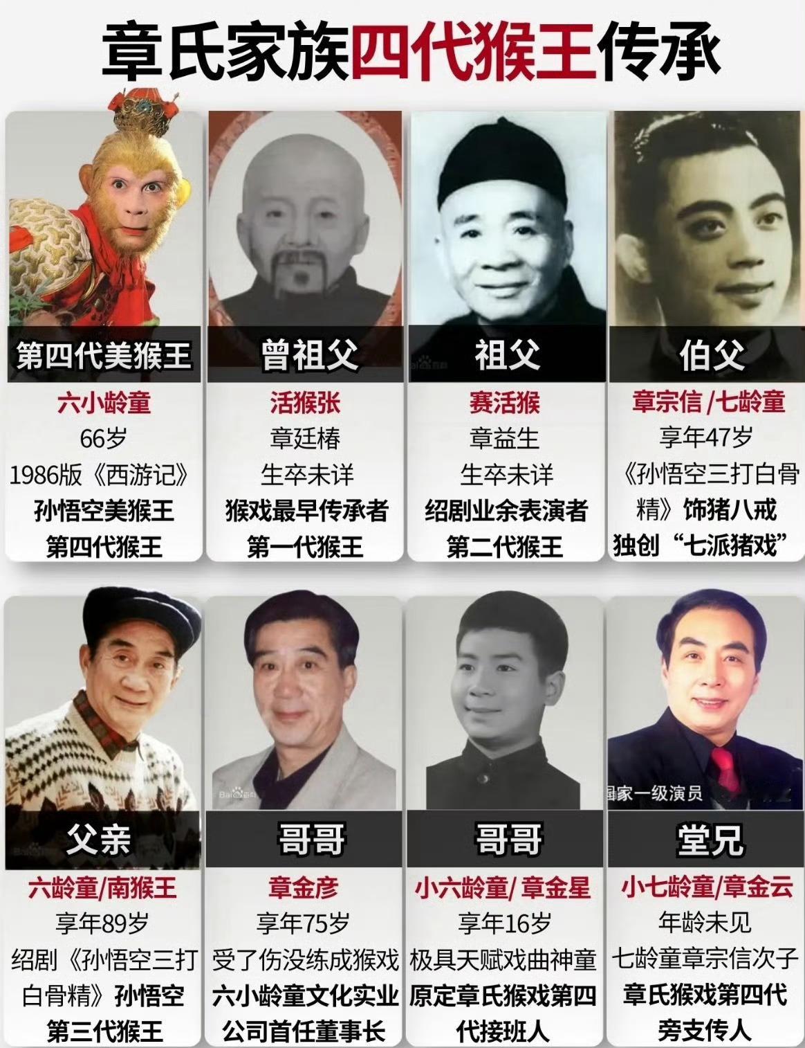 小七龄童去世真正的艺术大家！一代老艺术家就此落幕，愿老人家一路走好。 ​​​
