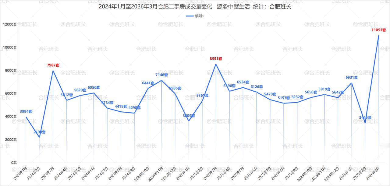 来看看中墅二手房数据，虽然每年3月都算是小阳春，但今年11051套的数据确实遥遥