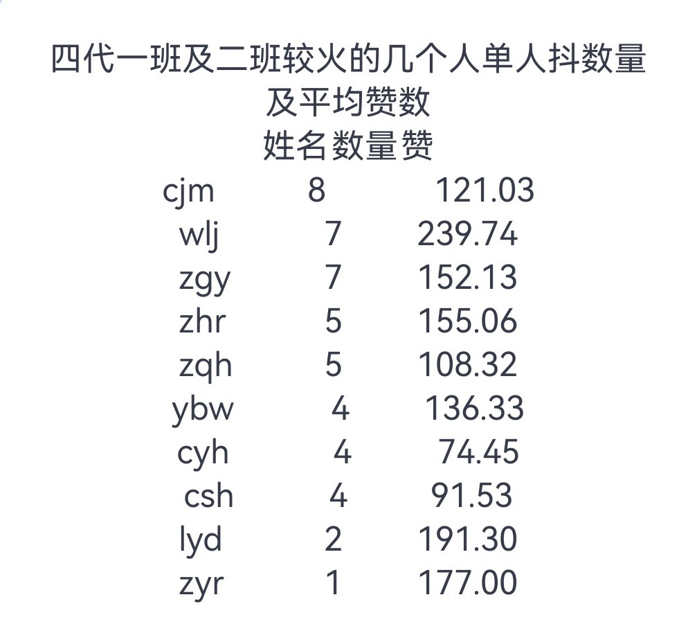 投四代一班vs 二班，单人抖数量及平均赞🈶 
