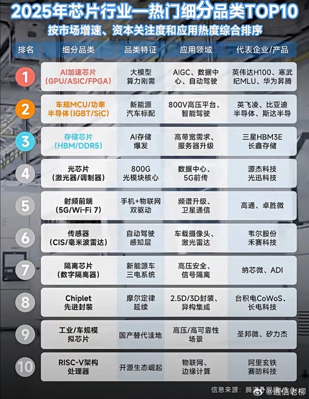 芯片产业细分，除了华为，除了手机处理器，还有很多重要的！ ​​​