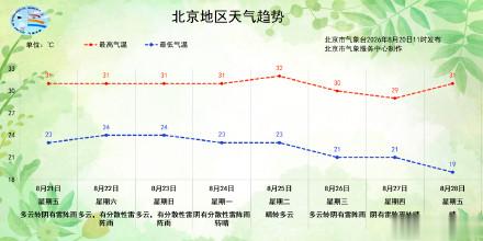 周五下午至夜间，北京将有明显雷雨