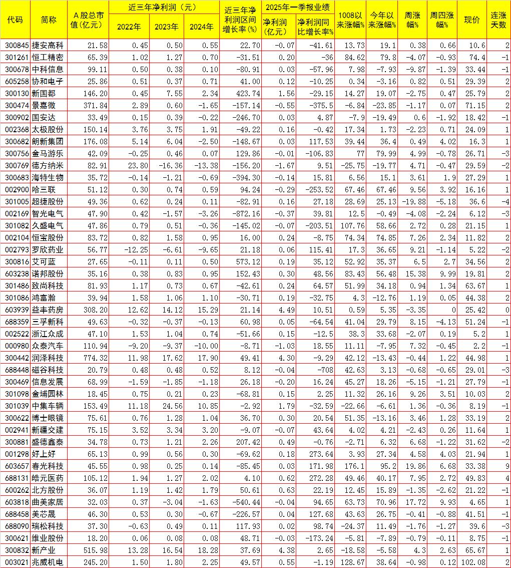 彻底无语了，截止晚上8点，有44家公司发布减持公告，既震惊又气愤，震惊为什么这么