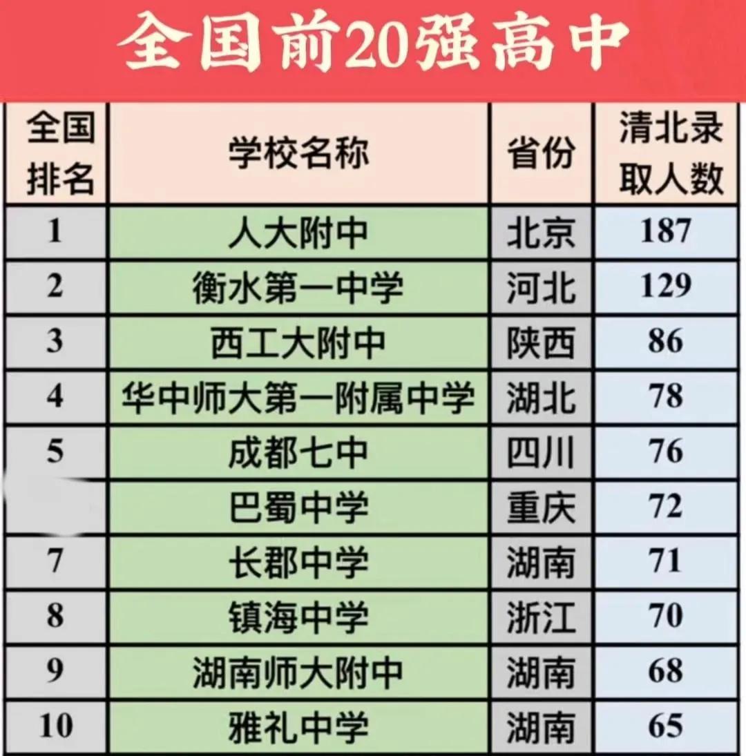 全国十大高中：西工大附中第3，巴蜀中学第6，江苏、广东无一入围。
西工大附中第3