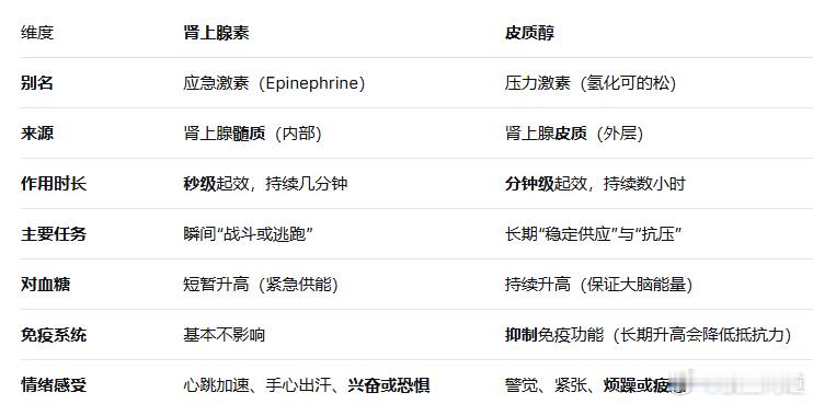 投鱼脑科学 关于皮质醇和起床气，起床气是有科学道理的。1，皮质醇的作用，是提高敏