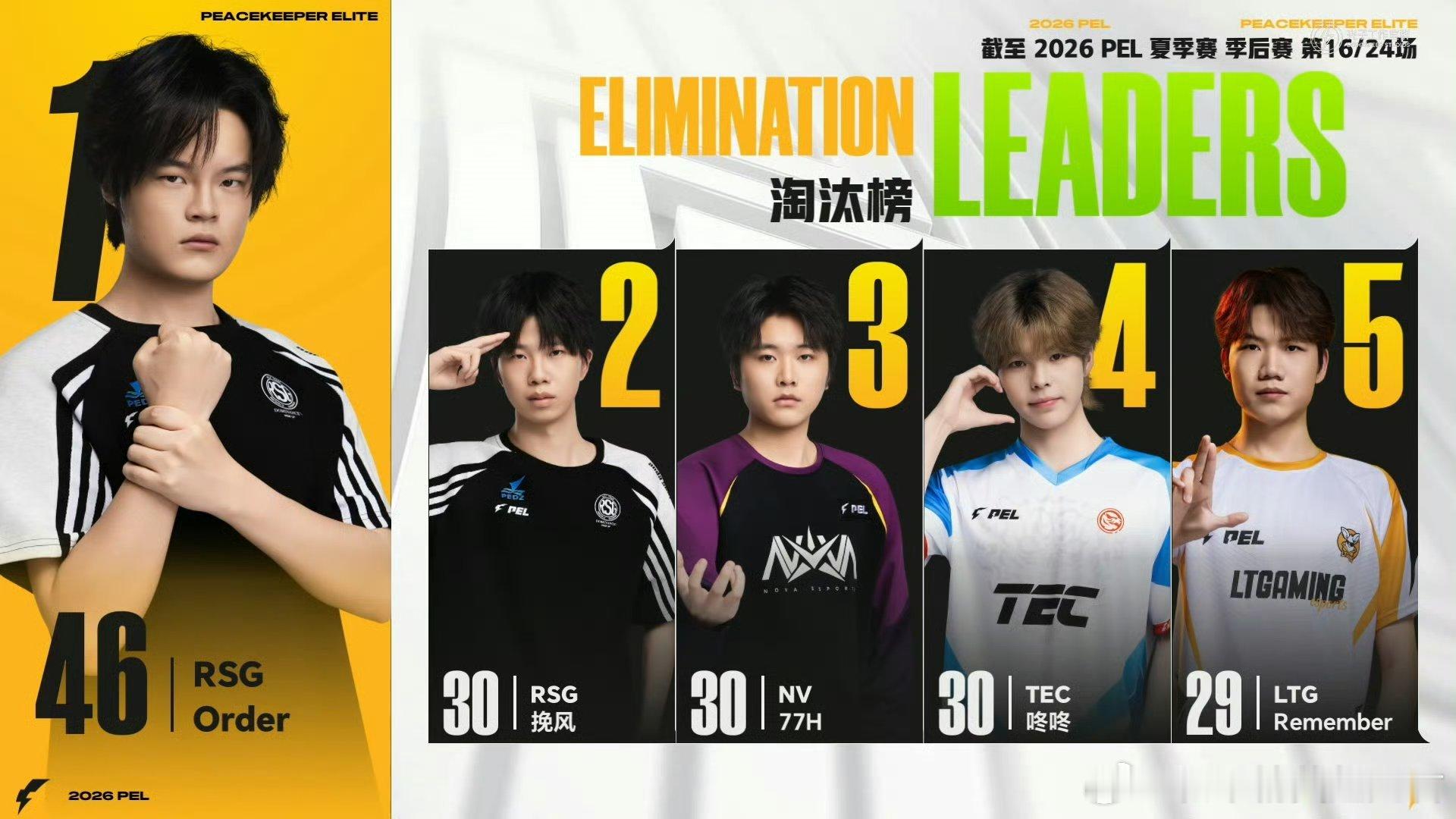 和平精英职业联赛 【2026 PEL 夏季赛】季后赛 Day3 第四场 RSG吃