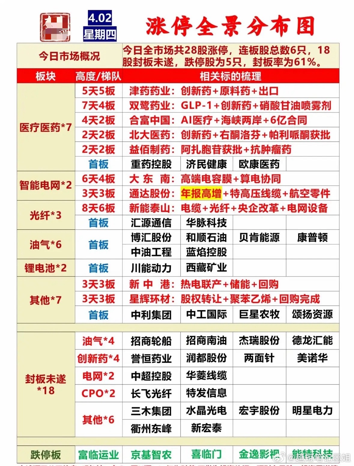4月2日股市涨停全景图 市场涨跌分化显著，核心连板股表现亮眼📈📉4月2日A股