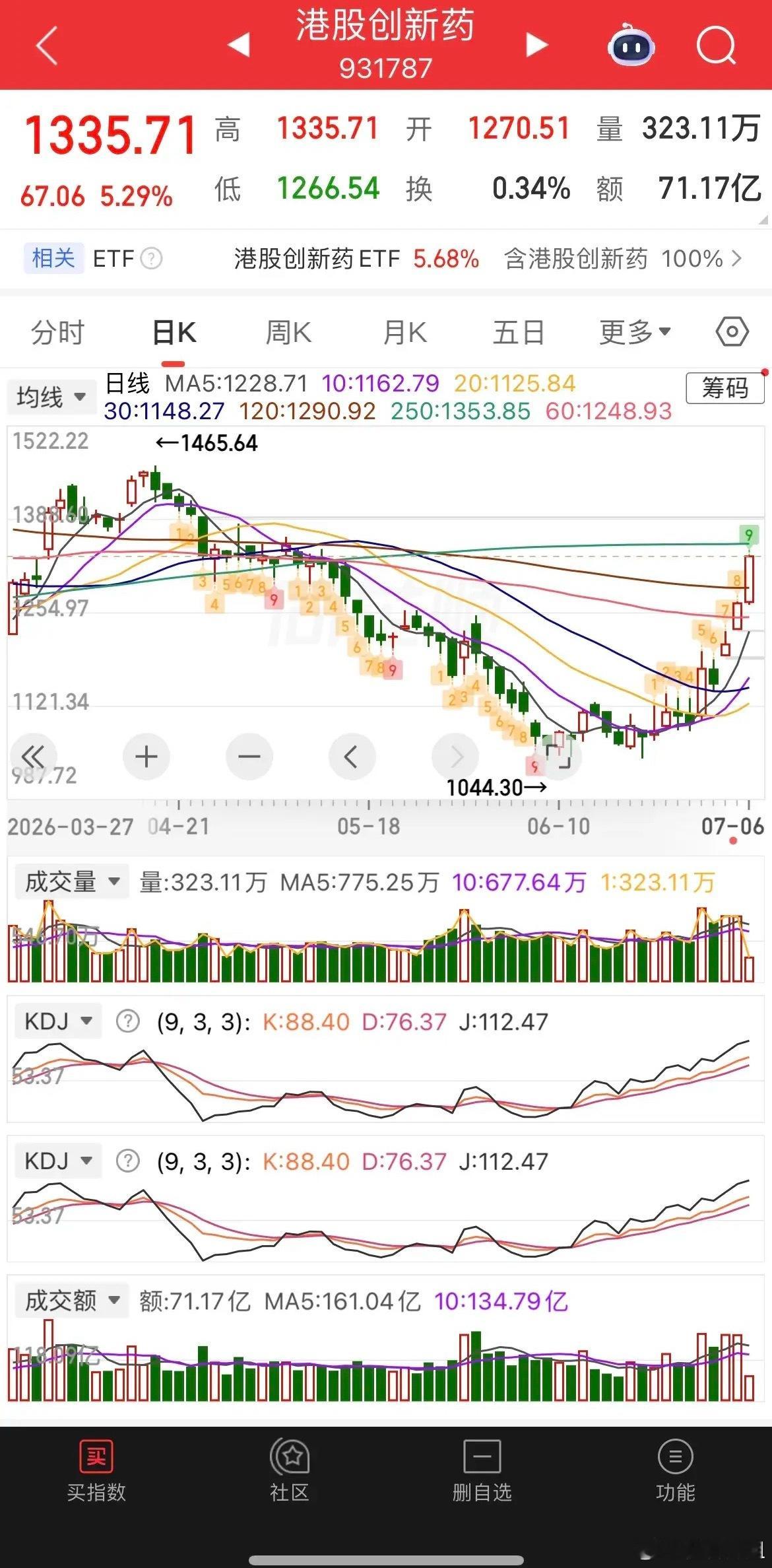 双创盘面大幅下挫，港股创新药板块逆势走强，尾盘冲高逼近3%涨幅，已然连续三日收红