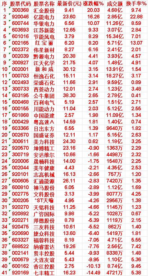 7月20日，MACD日线金叉的50名单汇总

汇金股份：最新价 9.41，成交额