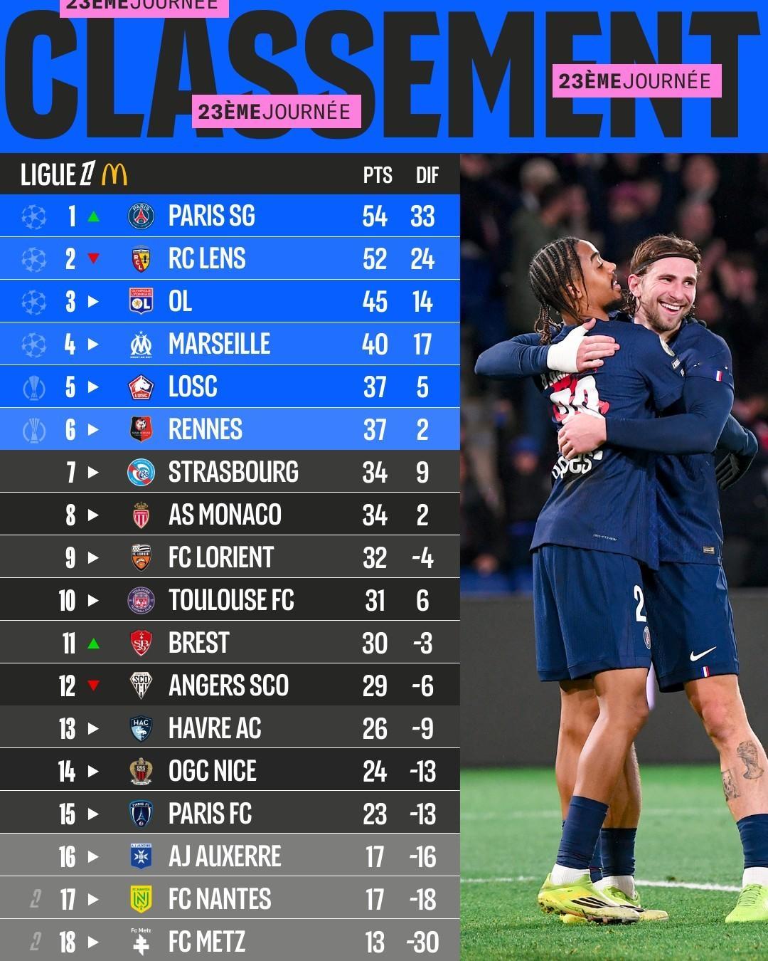 【法甲积分榜】 法甲 2025-26赛季法甲联赛第23轮积分榜。