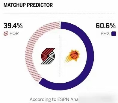 波特兰开拓者上午10:00太阳队和开拓者队将要进行季后赛附加赛的比拼，胜者直接进