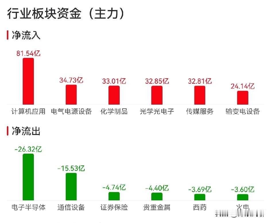 现在的行情很有意思，AI硬件和AI应用玩起了跷跷板，散户别站错队。

钱还在科技