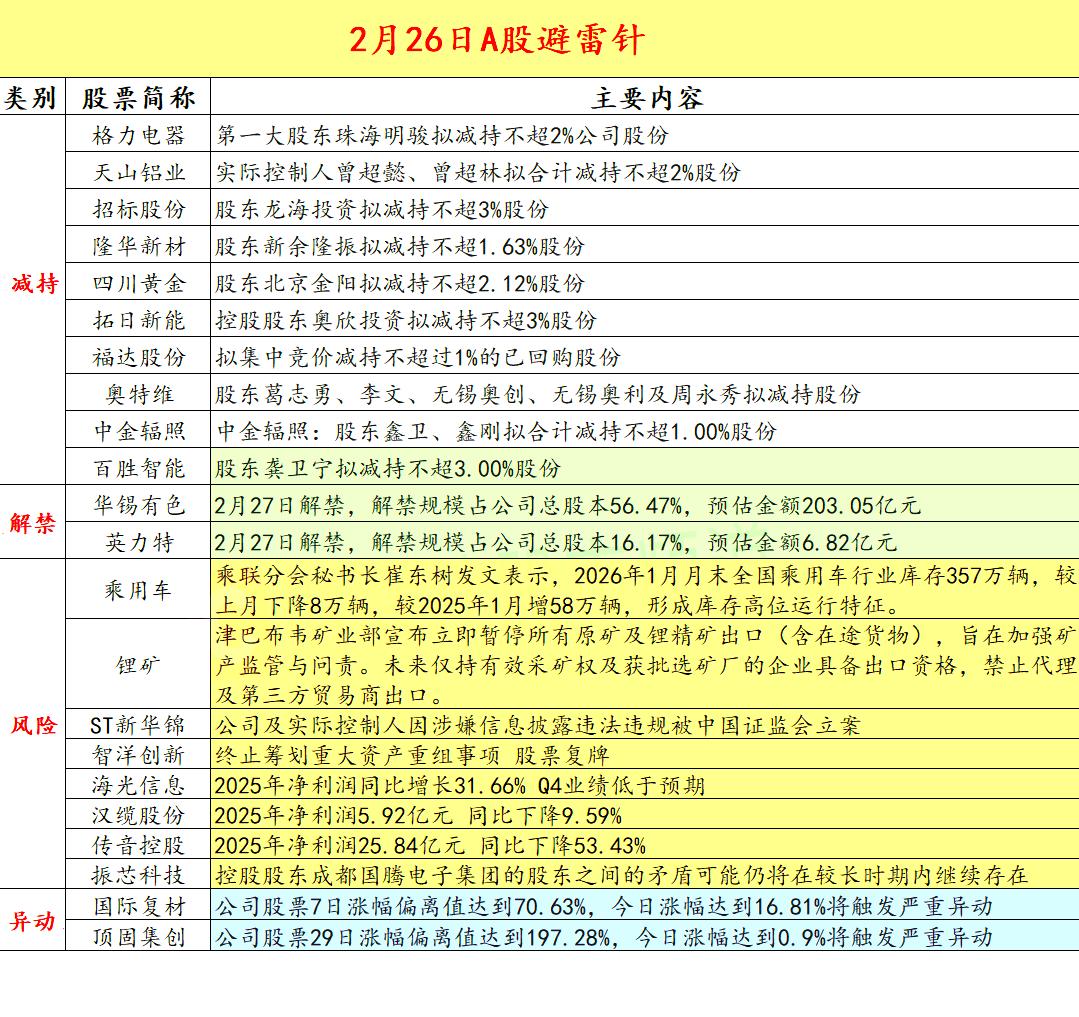 2026.2.26 A股拟减持，解禁，异动，风险警示