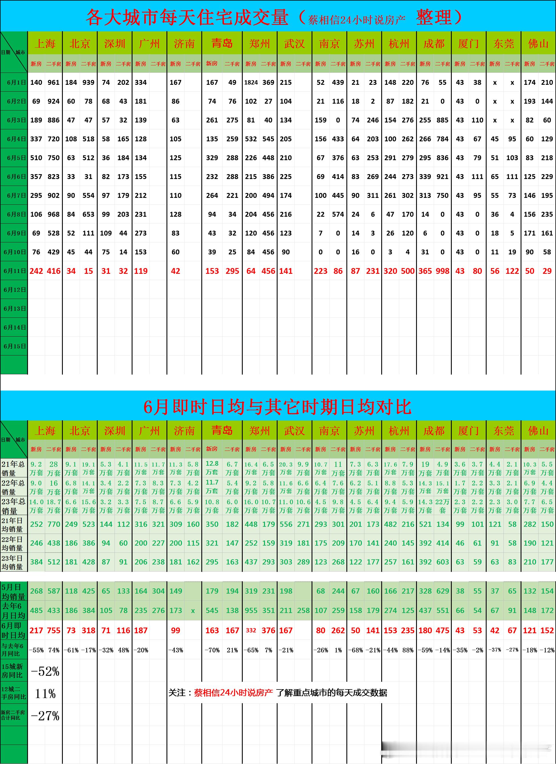 6月11日，重点城市住宅销量数据今日点评：前11天新房销量同比下降52%，去年六
