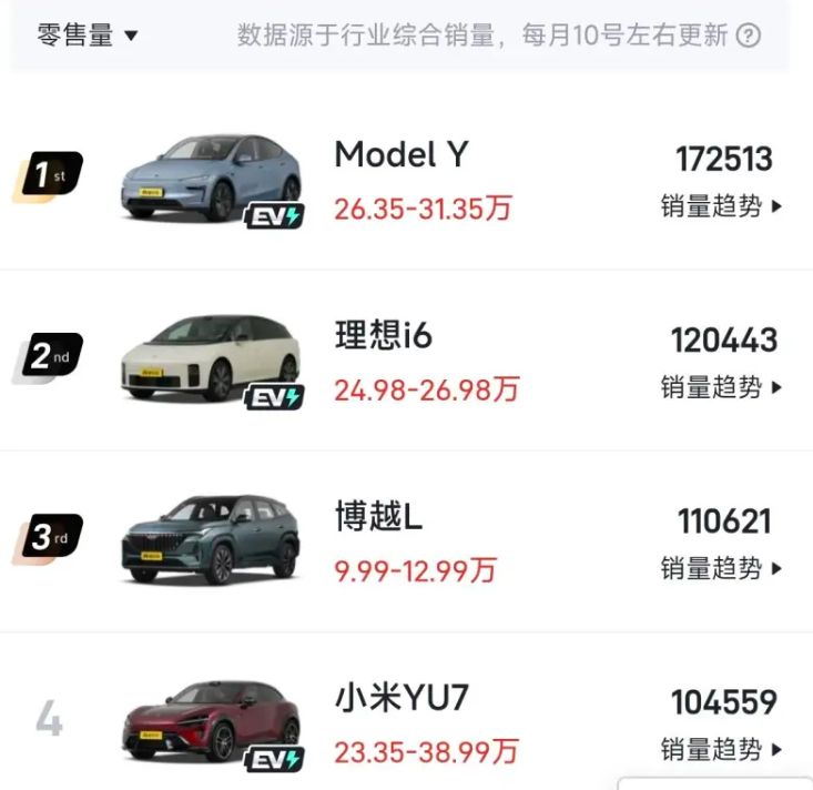 都说是毛坯房，为什么model y销量还是这么稳? 好像有一类人，国产车他们是一