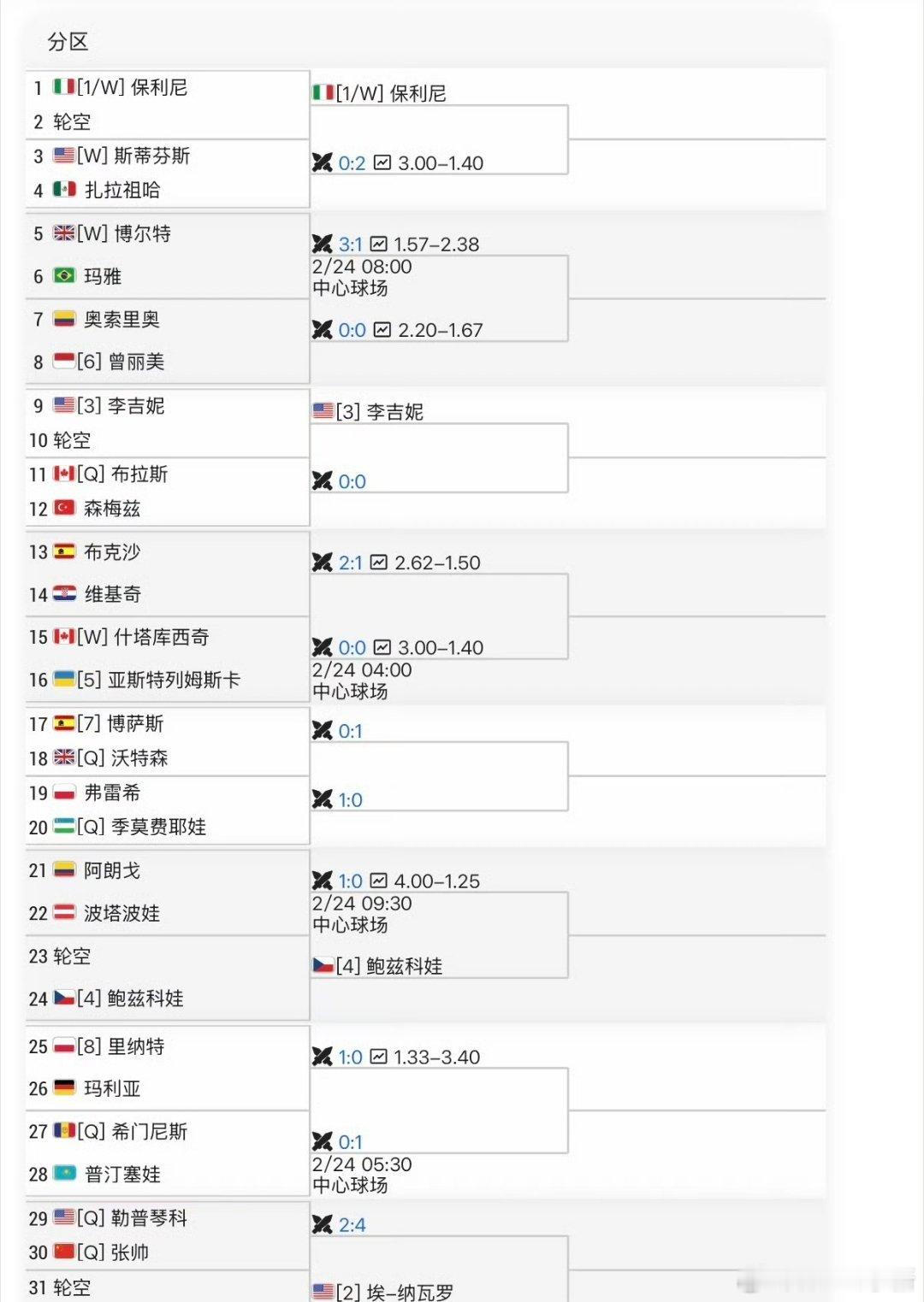 梅里达正赛签表落位张帅🇨🇳 vs 勒普琴科🇺🇸交手记录：4-2胜者第二轮