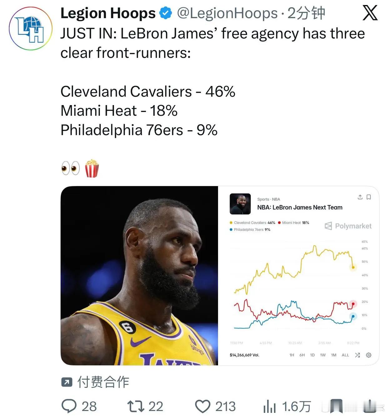 勒布朗·詹姆斯有三个明确的领跑者：克利夫兰队 – 46%迈阿密热火队 – 18%