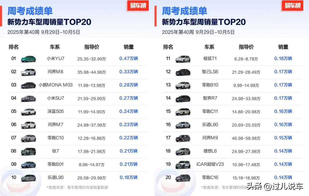 新势力最新周销量出炉，零跑依旧稳居第一，国庆订单再破纪录！ 

根据最新统计的数