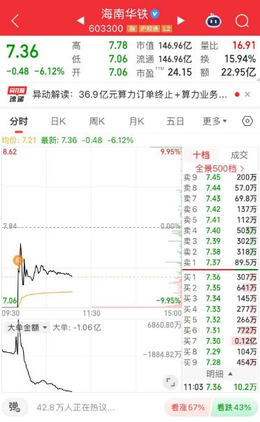 山子高科二波彻底没戏了！看早盘这走势，拉红后迅速下杀到水下，下午都已经-5了，大
