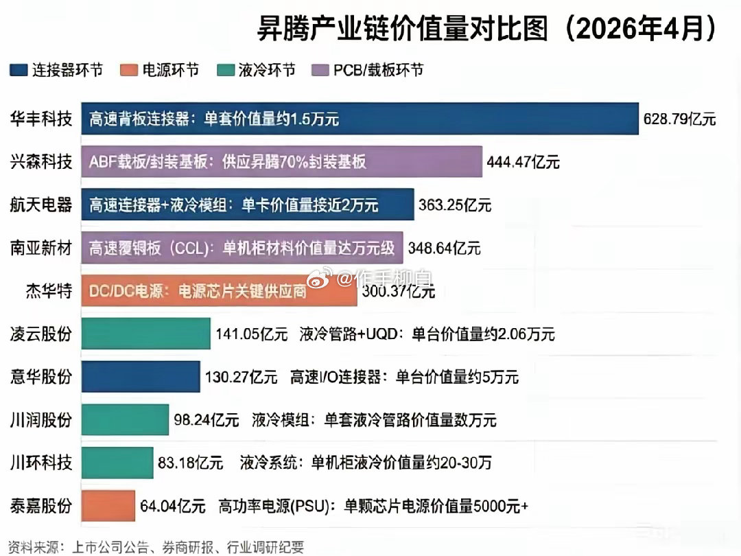 昇腾产业链价值量对比图 