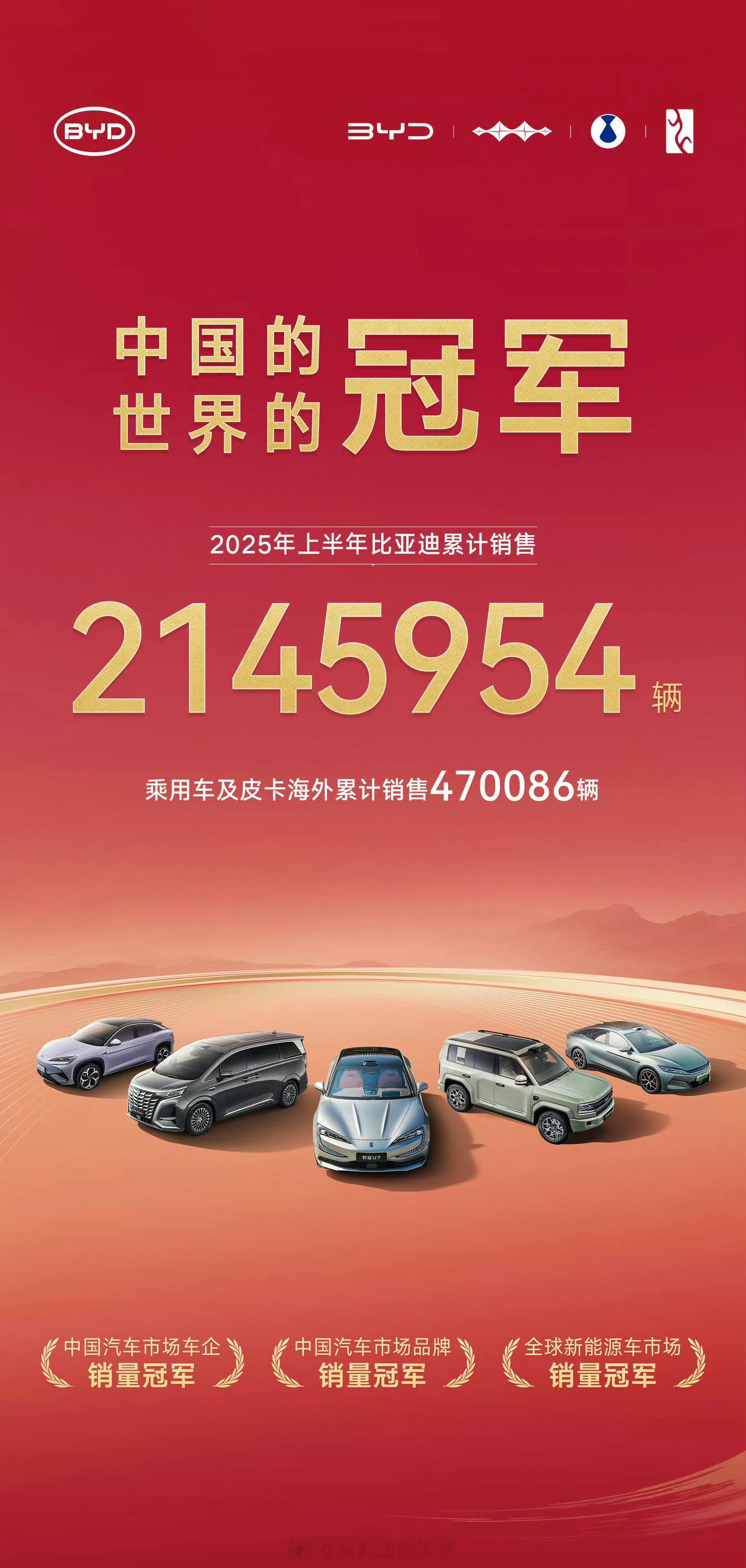 比亚迪上半年累计销量200多万辆！我说他是汽车冠军不犯没毛病吧～[阴险][阴险]