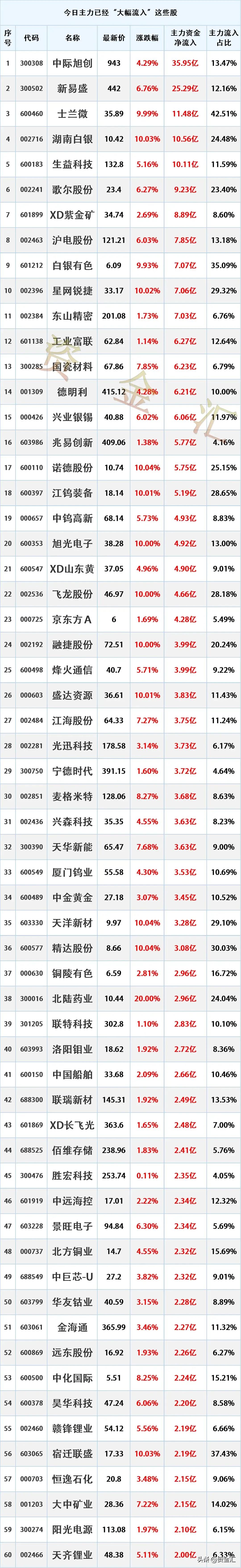 大涨在即，8月21日主力资金已经“大幅买入”这些股
更新日期：2026年8月21
