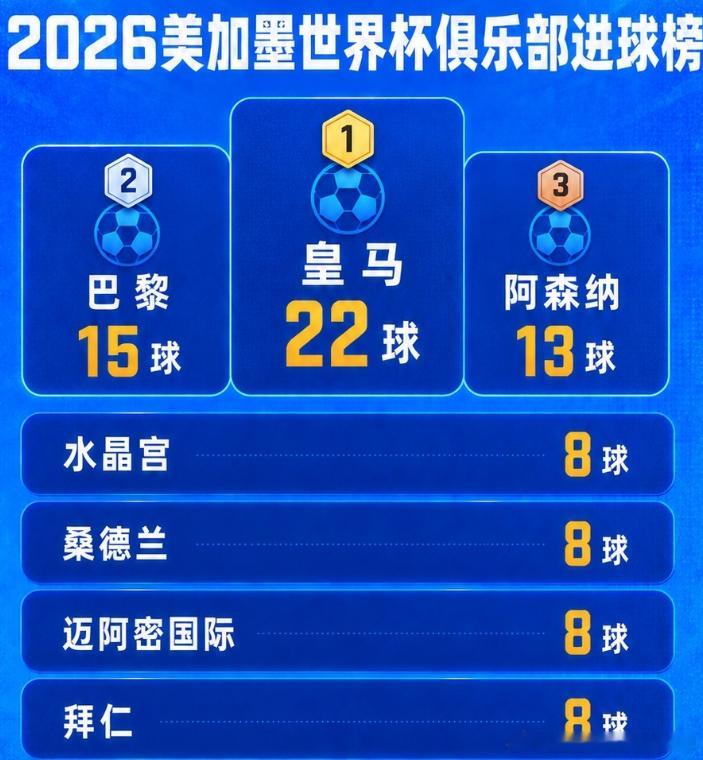 世界杯俱乐部进球榜：皇马22球断档第一！巴黎15球，阿森纳13球2026美加墨世