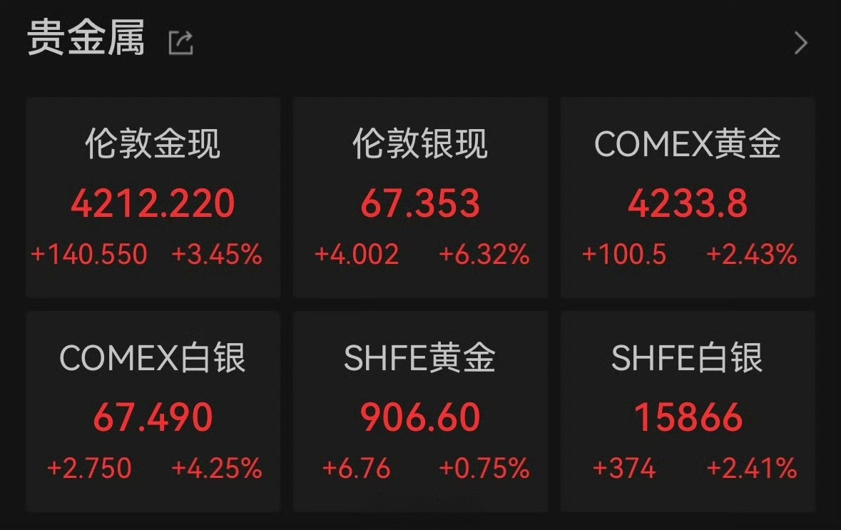 金银终于猛涨昨天金银开始触底反弹，但下周的行情仍然难以分说，也可能继续跌