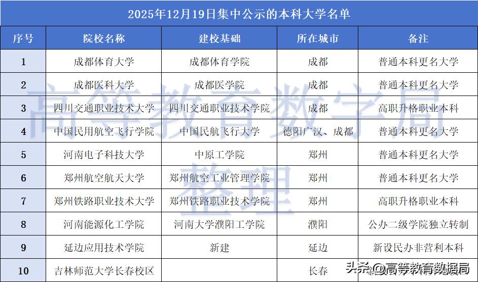 年关将至，十所新大学集中公示。成都赢麻了。

四川省教育厅公示，成都体育学院更名